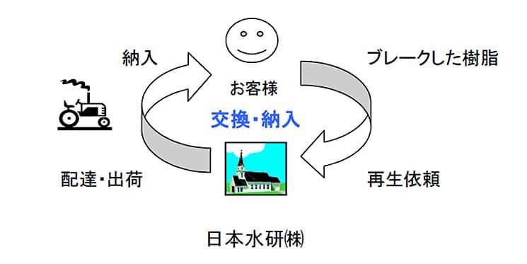 イオン交換樹脂再生業務