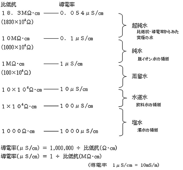 1.純水とは