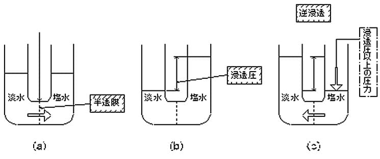 1.逆浸透法による脱塩の仕組み