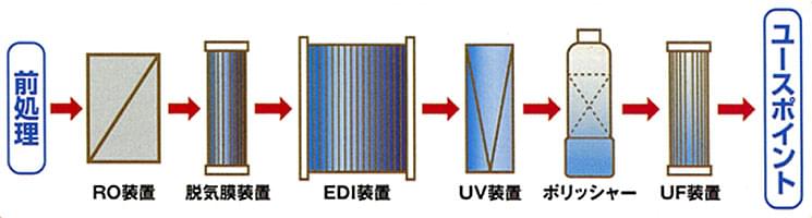 超純水製造装置（例　超純水フローシート）